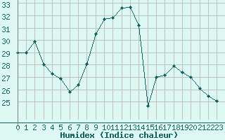 Courbe de l'humidex pour Strasbourg (67)