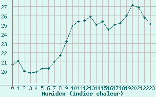 Courbe de l'humidex pour Treize-Vents (85)