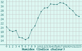 Courbe de l'humidex pour Troyes (10)