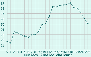 Courbe de l'humidex pour Cerisiers (89)