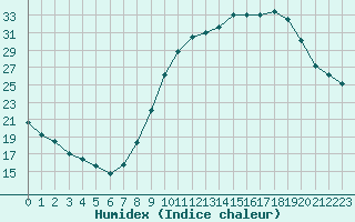 Courbe de l'humidex pour Saint-Maximin-la-Sainte-Baume (83)