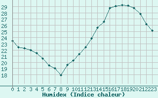 Courbe de l'humidex pour Jan (Esp)