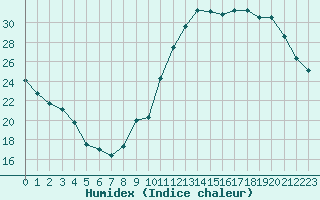 Courbe de l'humidex pour Dole-Tavaux (39)