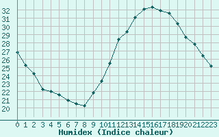 Courbe de l'humidex pour Saint-Georges-d'Oleron (17)