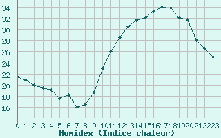 Courbe de l'humidex pour Monts-sur-Guesnes (86)