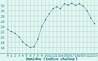 Courbe de l'humidex pour Hd-Bazouges (35)