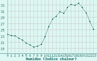 Courbe de l'humidex pour Saint-Bonnet-de-Bellac (87)