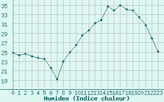 Courbe de l'humidex pour Clermont-Ferrand (63)