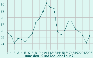 Courbe de l'humidex pour Logrono (Esp)