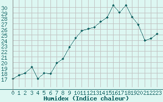 Courbe de l'humidex pour Lans-en-Vercors - Les Allires (38)