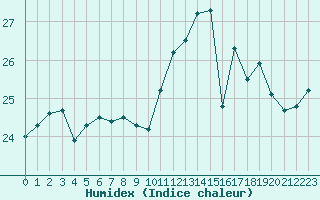 Courbe de l'humidex pour Kleine-Brogel (Be)