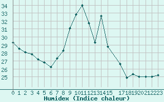 Courbe de l'humidex pour Pertuis - Grand Cros (84)