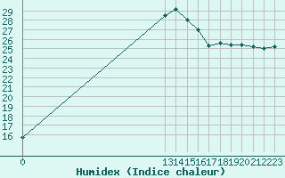 Courbe de l'humidex pour Grandfresnoy (60)