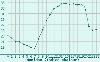 Courbe de l'humidex pour Chailles (41)