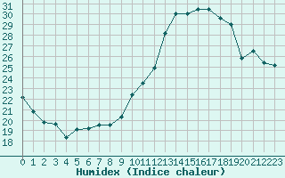 Courbe de l'humidex pour Mcon (71)