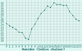 Courbe de l'humidex pour Avignon (84)