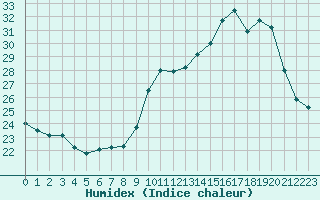 Courbe de l'humidex pour Pau (64)