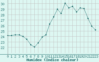 Courbe de l'humidex pour Liefrange (Lu)