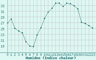 Courbe de l'humidex pour Dijon / Longvic (21)