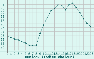 Courbe de l'humidex pour Millau - Soulobres (12)