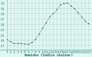 Courbe de l'humidex pour Le Havre - Octeville (76)