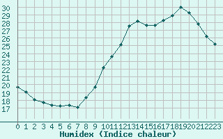 Courbe de l'humidex pour Rochefort Saint-Agnant (17)