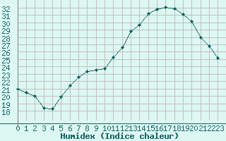 Courbe de l'humidex pour Connerr (72)