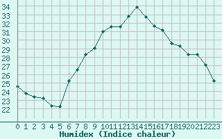 Courbe de l'humidex pour Constance (All)