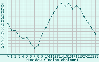 Courbe de l'humidex pour Gourdon (46)