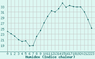 Courbe de l'humidex pour Le Puy - Loudes (43)