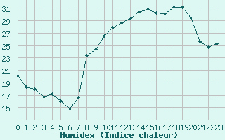 Courbe de l'humidex pour Figari (2A)