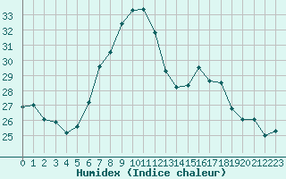 Courbe de l'humidex pour Tarnaveni