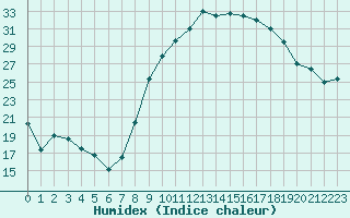 Courbe de l'humidex pour Braganca