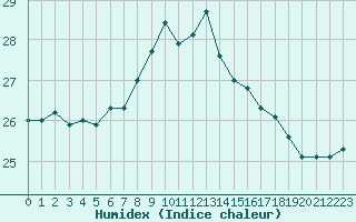 Courbe de l'humidex pour Ustka