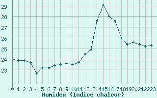 Courbe de l'humidex pour Pointe de Socoa (64)