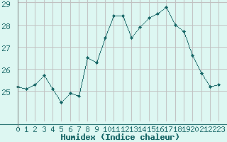 Courbe de l'humidex pour Six-Fours (83)