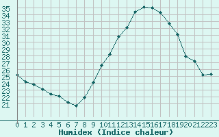 Courbe de l'humidex pour Dax (40)