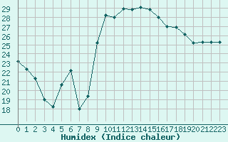 Courbe de l'humidex pour Agde (34)