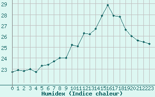 Courbe de l'humidex pour Crest (26)