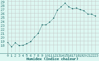 Courbe de l'humidex pour Humain (Be)