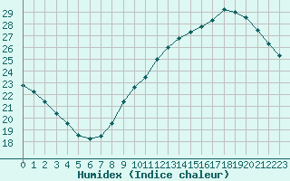 Courbe de l'humidex pour Villacoublay (78)