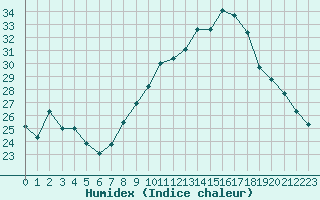 Courbe de l'humidex pour Thoiras (30)