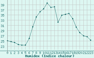 Courbe de l'humidex pour Portoroz / Secovlje