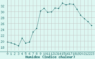 Courbe de l'humidex pour Cavalaire-sur-Mer (83)