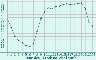 Courbe de l'humidex pour Brive-Souillac (19)