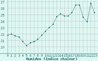 Courbe de l'humidex pour la bouée 62121