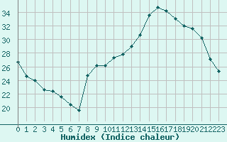 Courbe de l'humidex pour Auch (32)