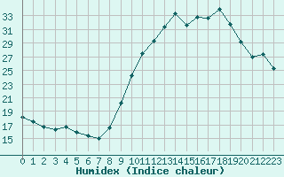 Courbe de l'humidex pour Saint-Laurent-du-Pont (38)