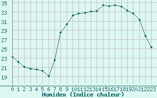 Courbe de l'humidex pour Calvi (2B)