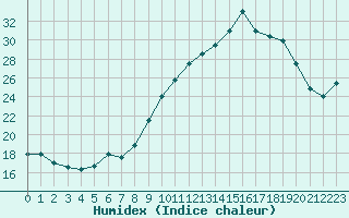 Courbe de l'humidex pour Vernouillet (78)